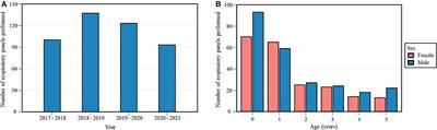 Impact of COVID-19 on viral respiratory infection epidemiology in young children: A single-center analysis